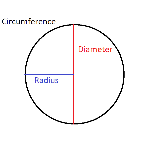 Circle Calculator Benefits